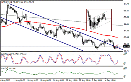 التحليل اليومي للعملات - الرسم البياني لزوج الين مقابل الدولار